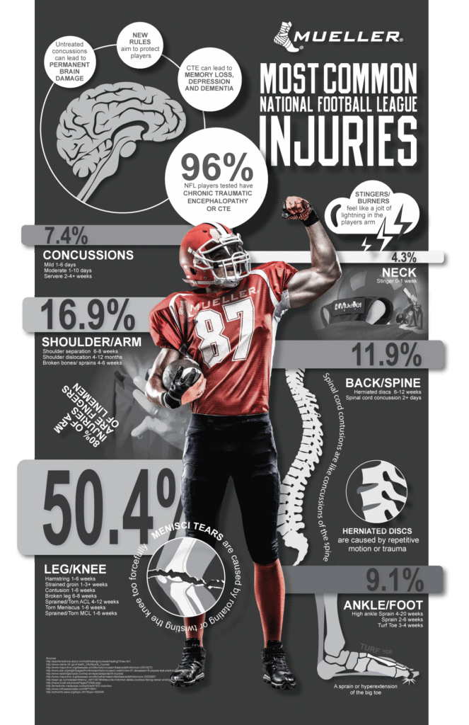 Mueller Sports Medicine Blog Most Common NFL Injuries Infographic